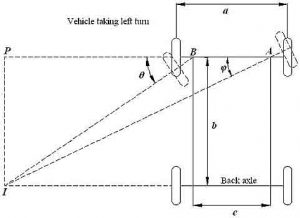Schematic Showing the geometry of a vehicle taking a turn 